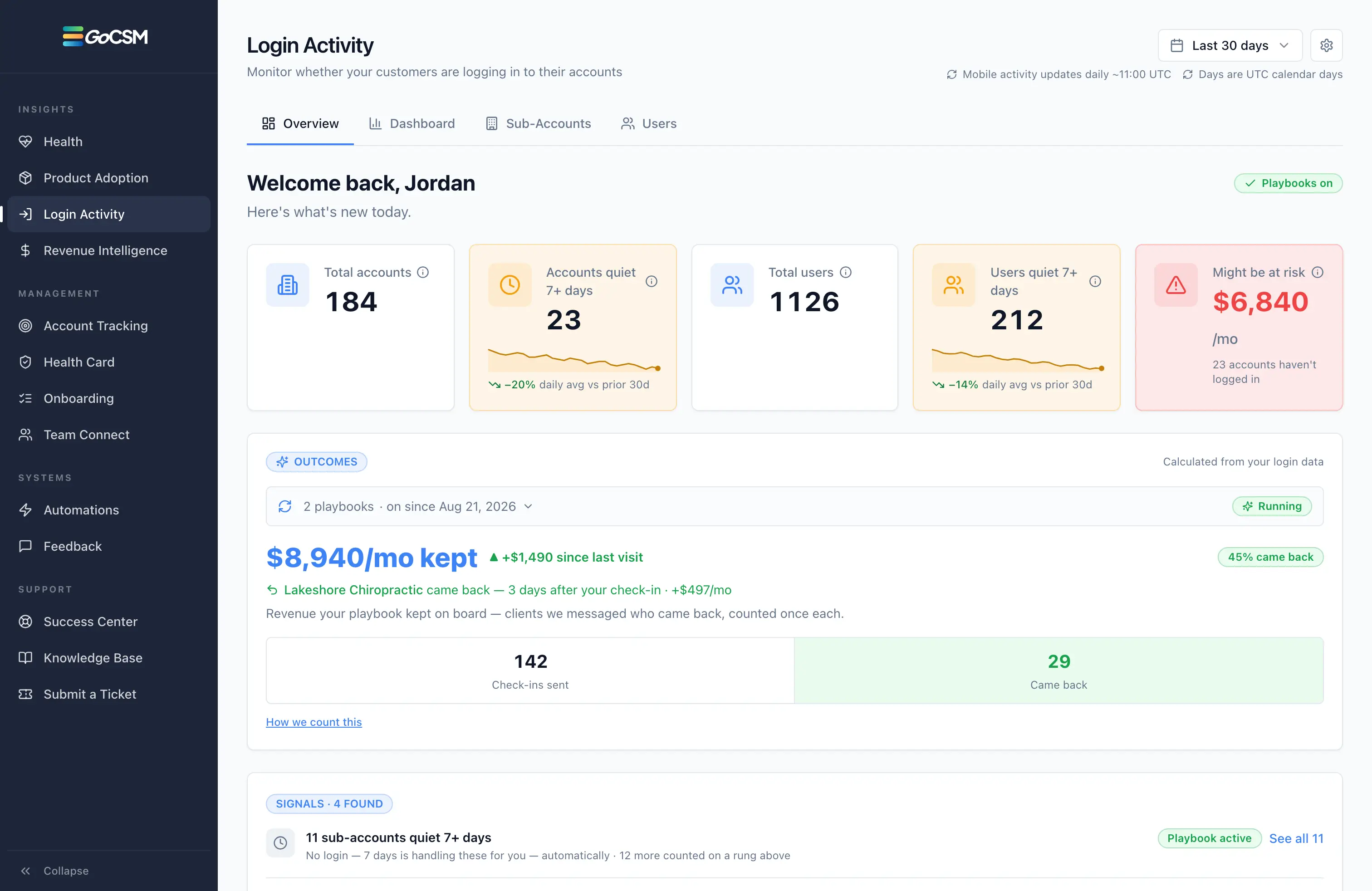 GoCSM Login Activity dashboard showing tracked, active, at-risk and dormant GoHighLevel sub-accounts
