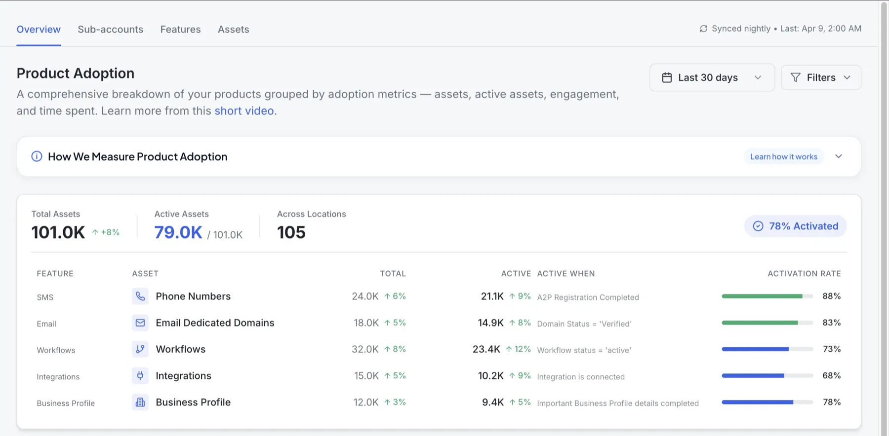 GoCSM product adoption view: active assets by feature, such as phone numbers, email domains and workflows, with activation rates