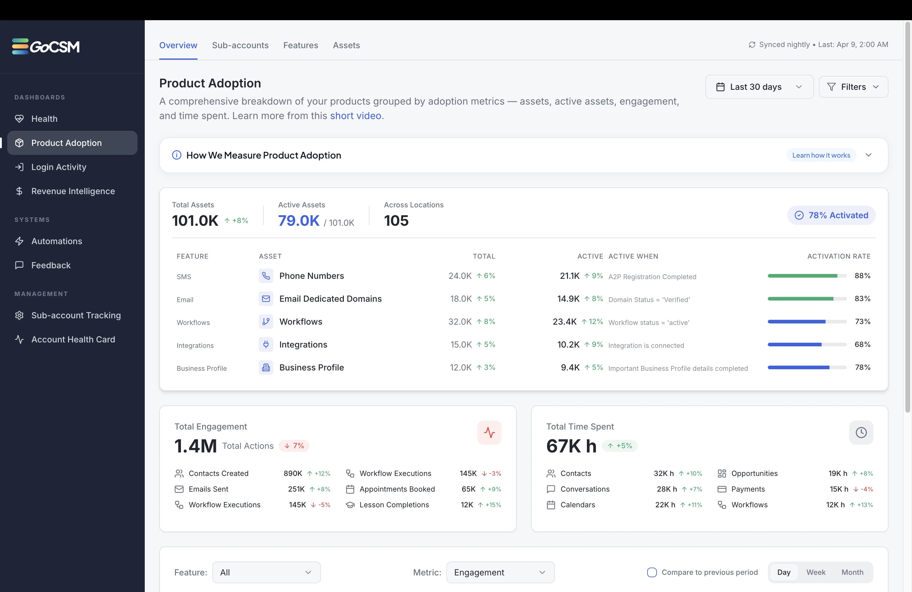 GoCSM Product Adoption dashboard with feature activation rates per sub-account