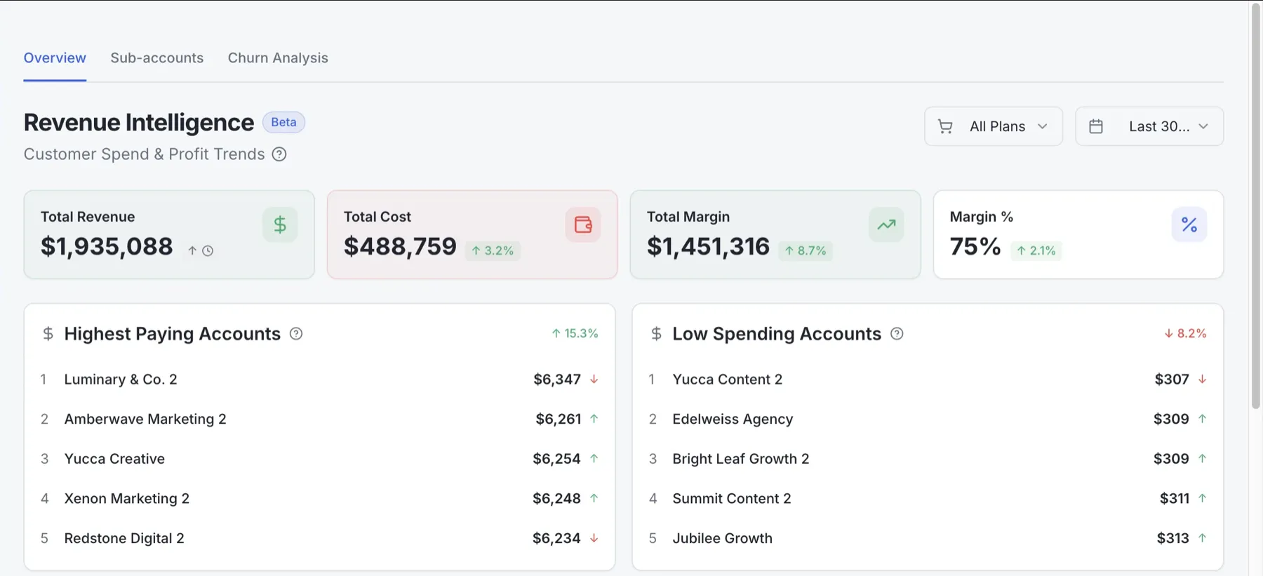 GoCSM revenue view with total revenue, cost and margin, plus highest and lowest paying accounts