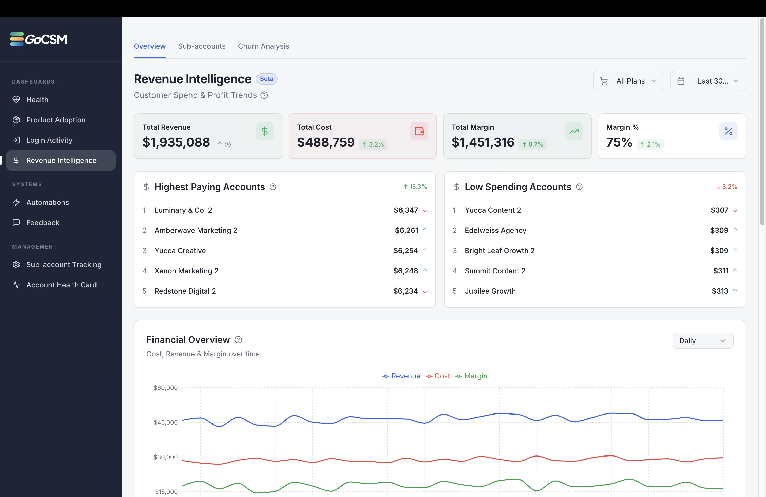 GoCSM Revenue Intelligence dashboard with revenue, cost and margin per sub-account